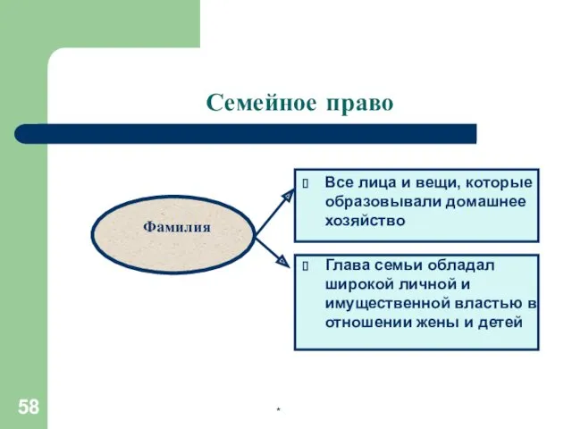 Семейное право Фамилия Все лица и вещи, которые образовывали домашнее