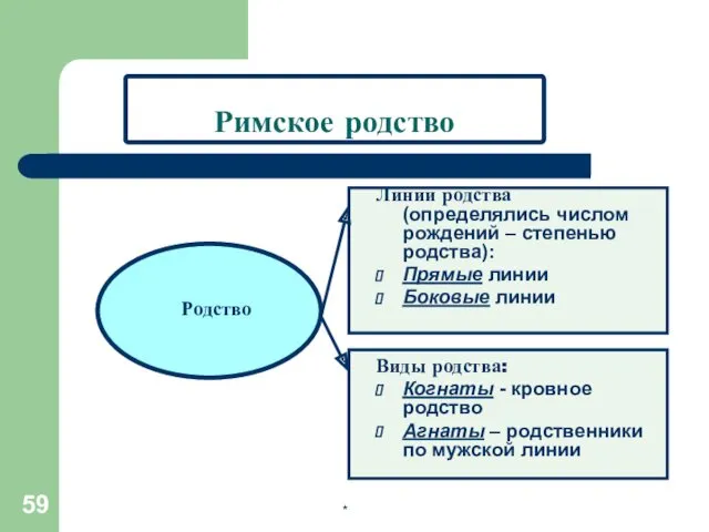 Римское родство Родство Линии родства (определялись числом рождений – степенью