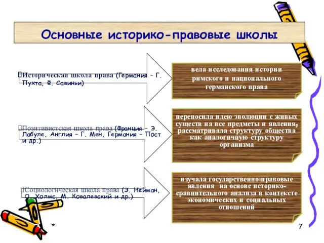 * * * Основные историко-правовые школы изучала государственно-правовые явления на