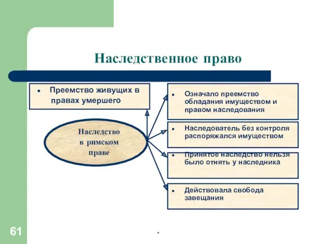 Наследственное право Преемство живущих в правах умершего Наследство в римском