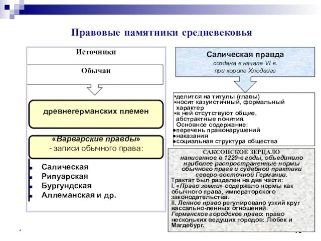 Правовые памятники средневековья делится на титулы (главы) носит казуистичный, формальный