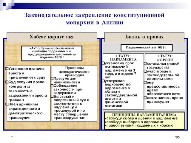 * * * Законодательное закрепление конституционной монархии в Англии Хабеас