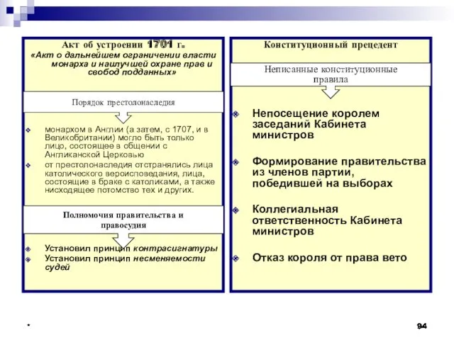 * * * * Конституционный прецедент Неписанные правила, имеющие конституционную