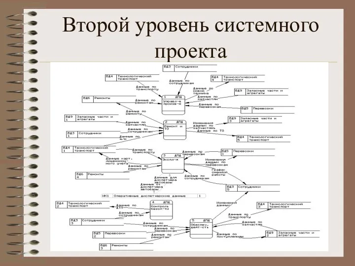 Второй уровень системного проекта