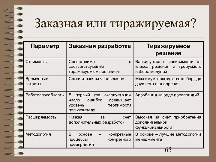 Заказная или тиражируемая?