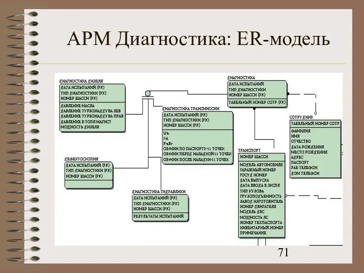 АРМ Диагностика: ER-модель