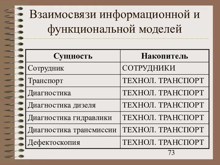 Взаимосвязи информационной и функциональной моделей