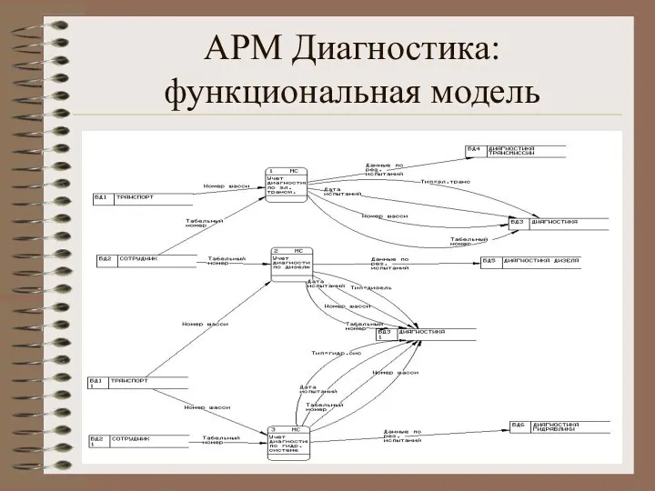 АРМ Диагностика: функциональная модель