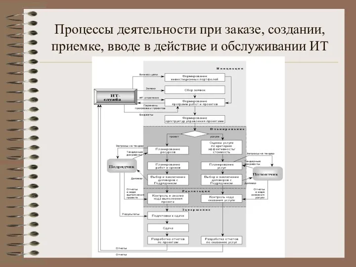 Процессы деятельности при заказе, создании, приемке, вводе в действие и обслуживании ИТ