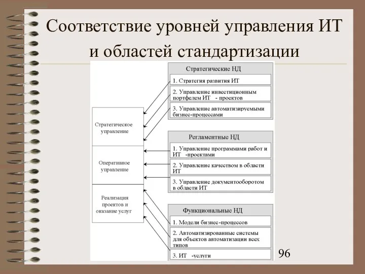 Соответствие уровней управления ИТ и областей стандартизации