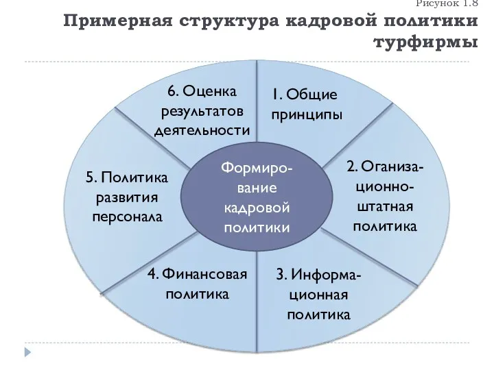 Рисунок 1.8 Примерная структура кадровой политики турфирмы 1. Общие принципы 2. Оганиза-ционно-штатная политика