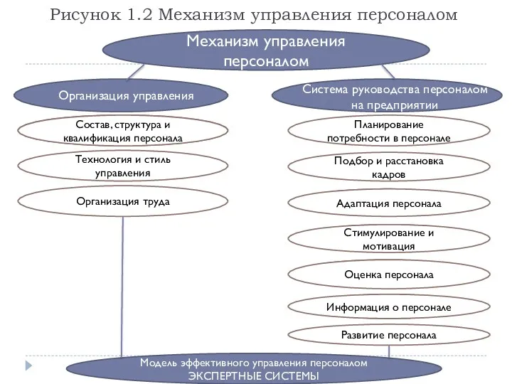 Рисунок 1.2 Механизм управления персоналом Механизм управления персоналом Состав, структура и квалификация персонала