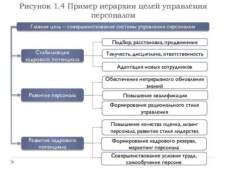 Рисунок 1.4 Пример иерархии целей управления персоналом Главная цель – совершенствование системы управления