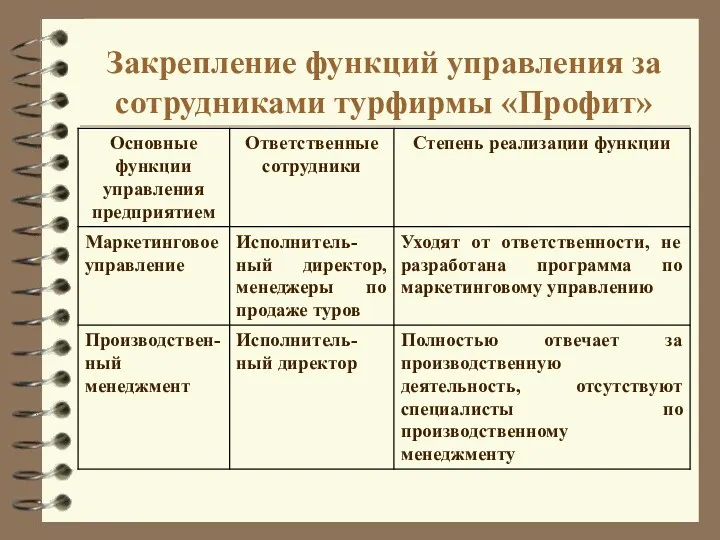 Закрепление функций управления за сотрудниками турфирмы «Профит»