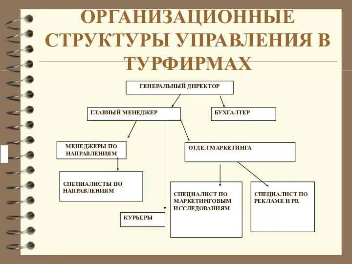 ОРГАНИЗАЦИОННЫЕ СТРУКТУРЫ УПРАВЛЕНИЯ В ТУРФИРМАХ ГЕНЕРАЛЬНЫЙ ДИРЕКТОР КУРЬЕРЫ ГЛАВНЫЙ МЕНЕДЖЕР