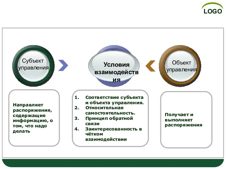 Управление как система Соответствие субъекта и объекта управления. Относительная самостоятельность.