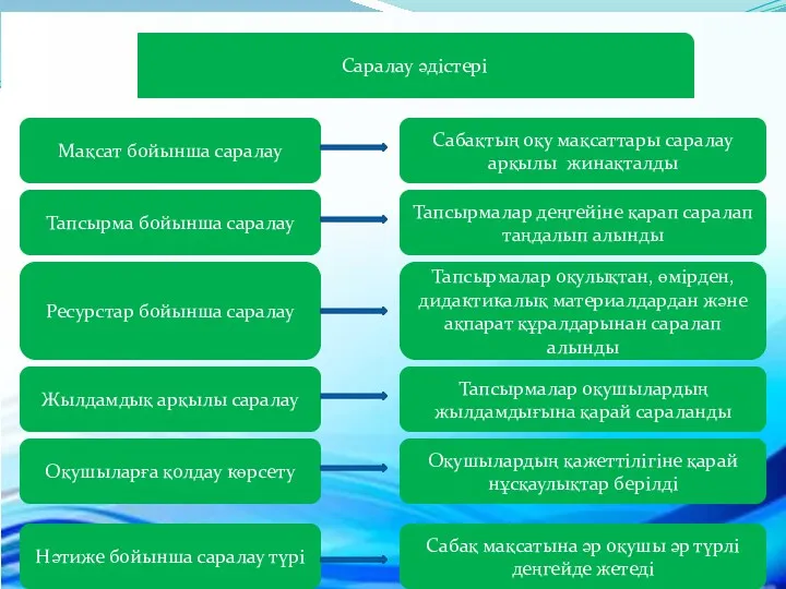 Саралау әдістері Мақсат бойынша саралау Тапсырма бойынша саралау Ресурстар бойынша саралау Жылдамдық арқылы