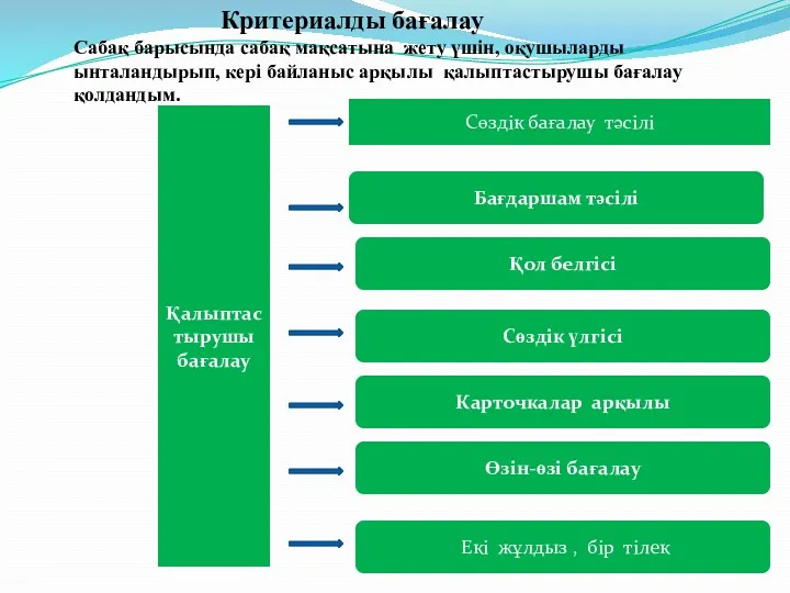 Сөздік бағалау тәсілі Қалыптастырушы бағалау Бағдаршам тәсілі Қол белгісі Сөздік үлгісі Карточкалар арқылы