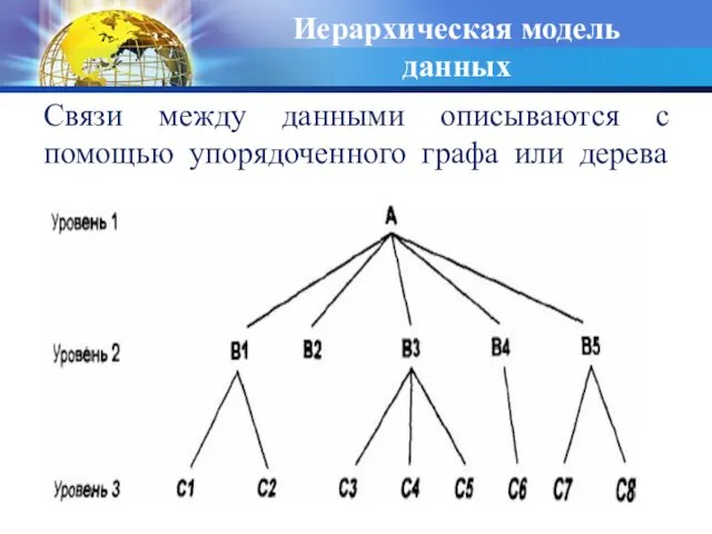 Связи между данными описываются с помощью упорядоченного графа или дерева Иерархическая модель данных
