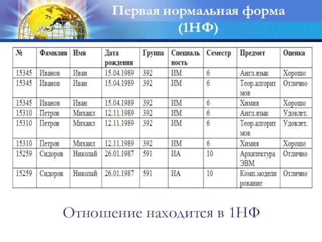 Отношение находится в 1НФ Первая нормальная форма (1НФ)