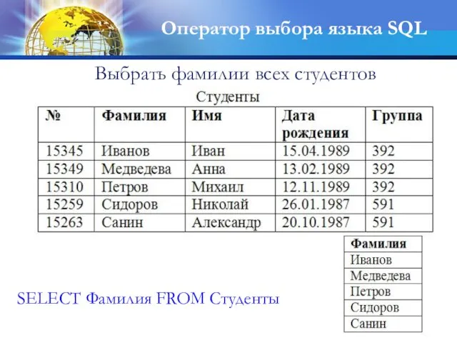 SELECT Фамилия FROM Cтуденты Выбрать фамилии всех студентов Оператор выбора языка SQL