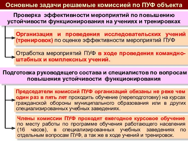 Основные задачи решаемые комиссией по ПУФ объекта Проверка эффективности мероприятий