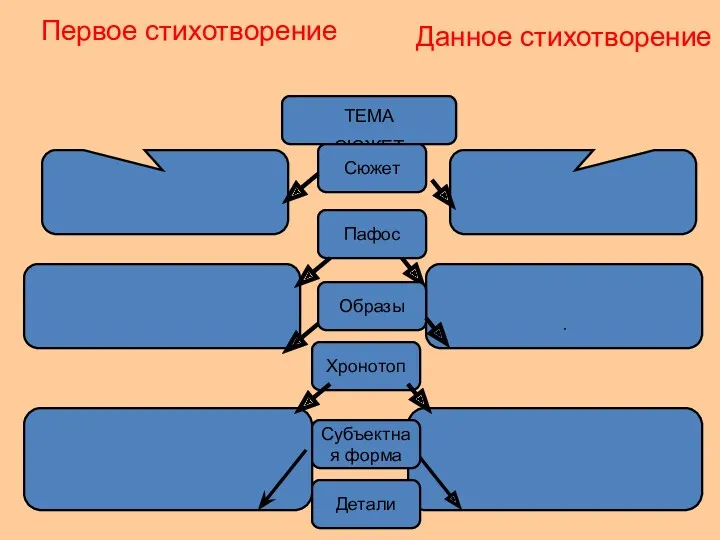 Первое стихотворение Данное стихотворение ТЕМА СЮЖЕТ Пафос . Хронотоп Образы Субъектная форма Сюжет Детали