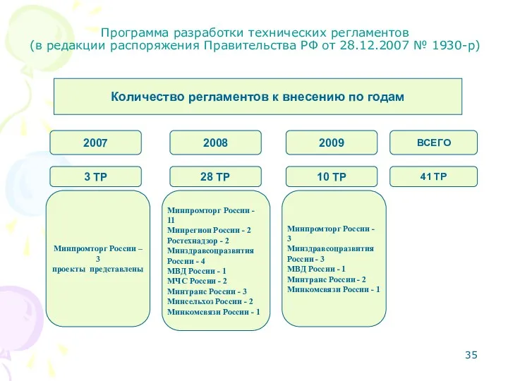 Программа разработки технических регламентов (в редакции распоряжения Правительства РФ от