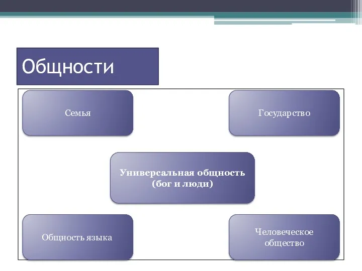 Общности Семья Государство Общность языка Человеческое общество Универсальная общность (бог и люди)