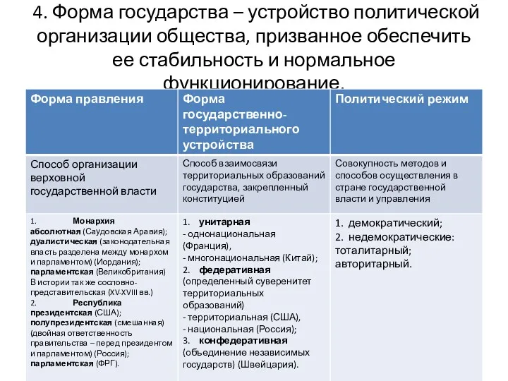 4. Форма государства – устройство политической организации общества, призванное обеспечить ее стабильность и нормальное функционирование.