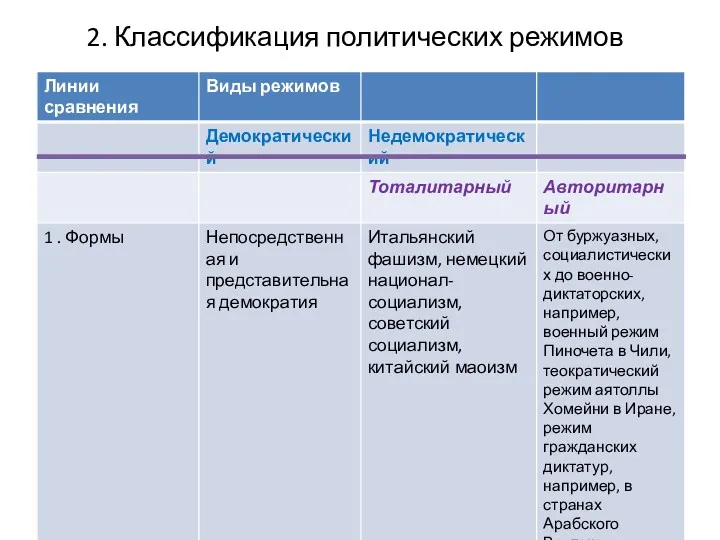 2. Классификация политических режимов