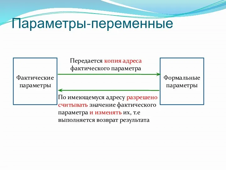 Параметры-переменные Фактические параметры Формальные параметры Передается копия адреса фактического параметра