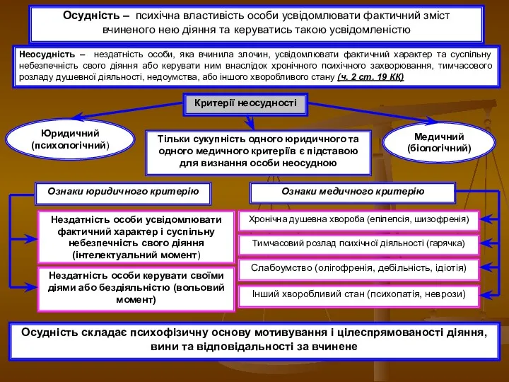 Осудність – психічна властивість особи усвідомлювати фактичний зміст вчиненого нею