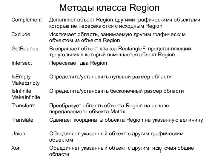 Методы класса Region