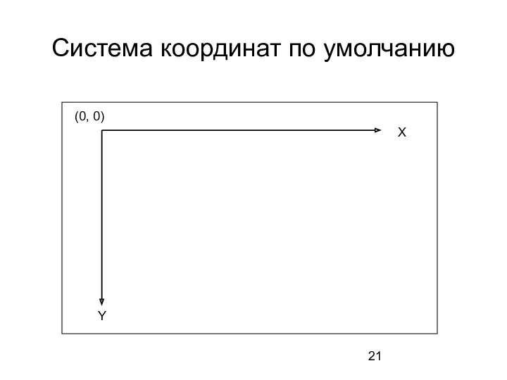 Система координат по умолчанию (0, 0) X Y