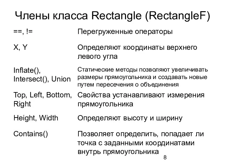 Члены класса Rectangle (RectangleF)