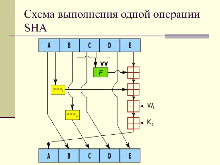 Схема выполнения одной операции SHA