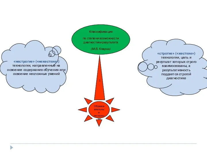 Классификация по степени возможности диагностики результата (М.В. Кларин) Образовательные технологии