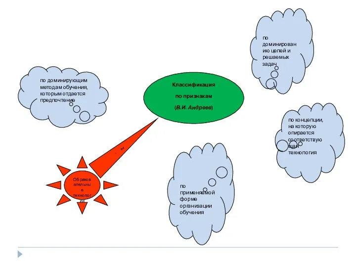 Образовательные технологии Классификация по признакам (В.И. Андреев) по доминированию целей