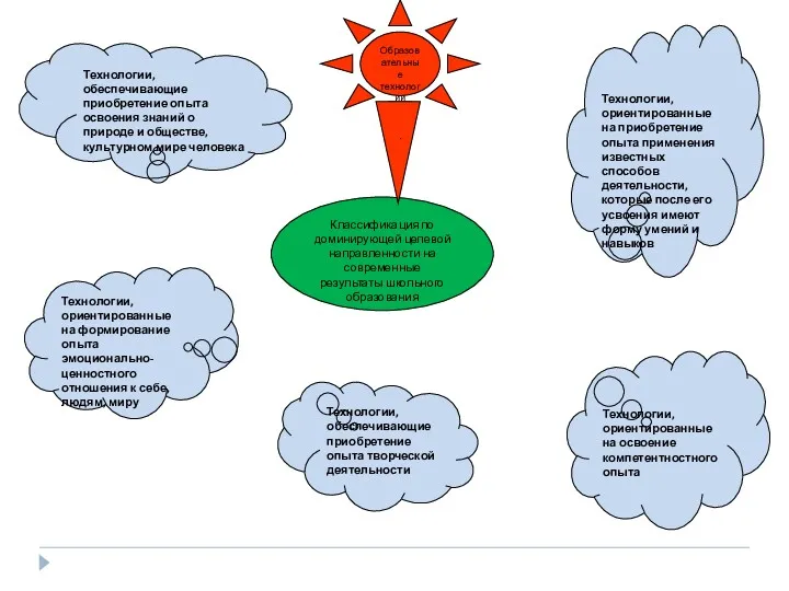 Классификация по доминирующей целевой направленности на современные результаты школьного образования Технологии, ориентированные на