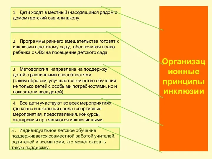 Организационные принципы инклюзии 1. Дети ходят в местный (находящийся рядом