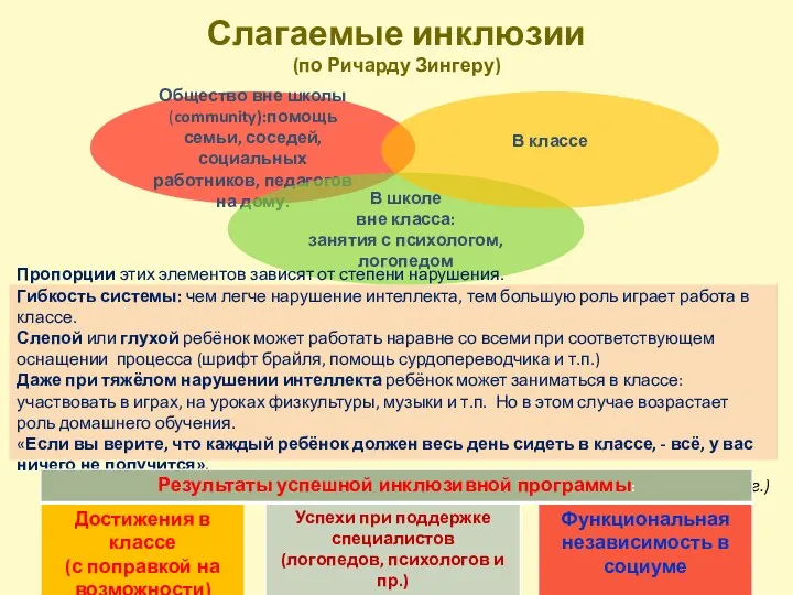 Слагаемые инклюзии (по Ричарду Зингеру) Общество вне школы (community):помощь семьи,