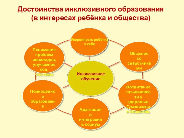 Достоинства инклюзивного образования (в интересах ребёнка и общества) Воспитание отзывчивости