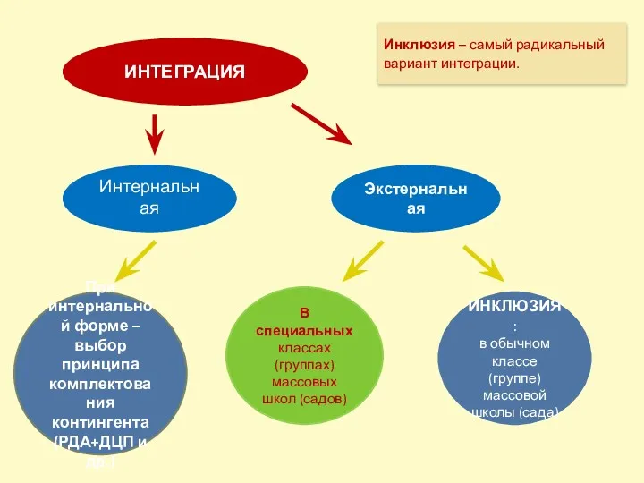 ИНТЕГРАЦИЯ Интернальная В специальных классах (группах) массовых школ (садов) Экстернальная