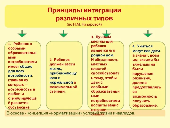 Принципы интеграции различных типов (по Н.М. Назаровой) 1. Ребенок с