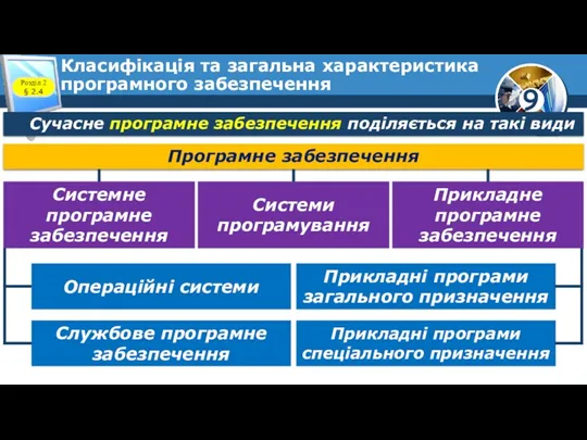 Класифікація та загальна характеристика програмного забезпечення Розділ 2 § 2.4