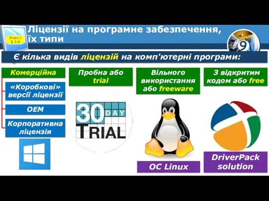 Ліцензії на програмне забезпечення, їх типи Розділ 2 § 2.4