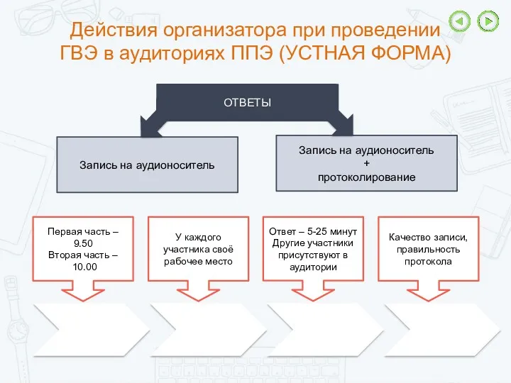 Инструктаж, выдача ИК Подготовка Ответ Прослушивание записи (просмотр протокола) Ответ