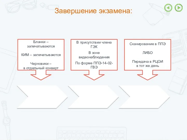 Завершение экзамена: Упаковка ЭМ Сдача ЭМ руководителю Передача материалов в