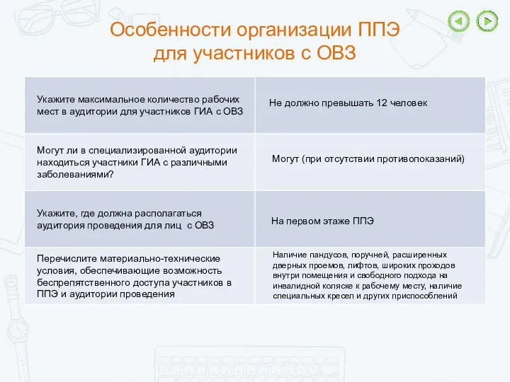 Особенности организации ППЭ для участников с ОВЗ Не должно превышать